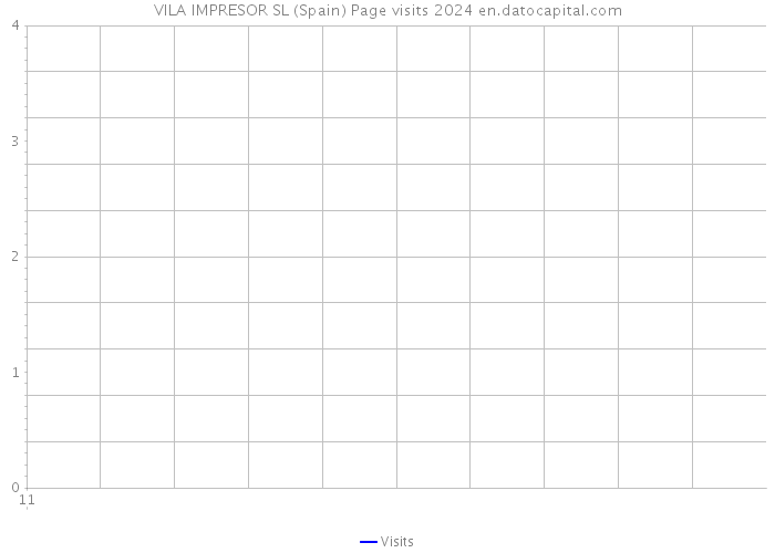 VILA IMPRESOR SL (Spain) Page visits 2024 