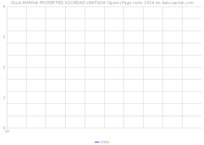 VILLA MARINA PROPERTIES SOCIEDAD LIMITADA (Spain) Page visits 2024 