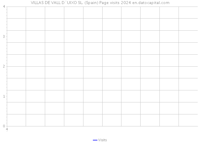 VILLAS DE VALL D`UIXO SL. (Spain) Page visits 2024 