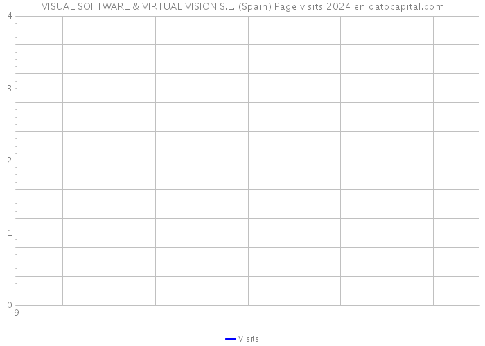 VISUAL SOFTWARE & VIRTUAL VISION S.L. (Spain) Page visits 2024 