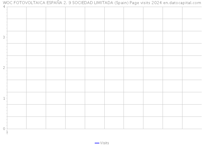 WOC FOTOVOLTAICA ESPAÑA 2. 9 SOCIEDAD LIMITADA (Spain) Page visits 2024 