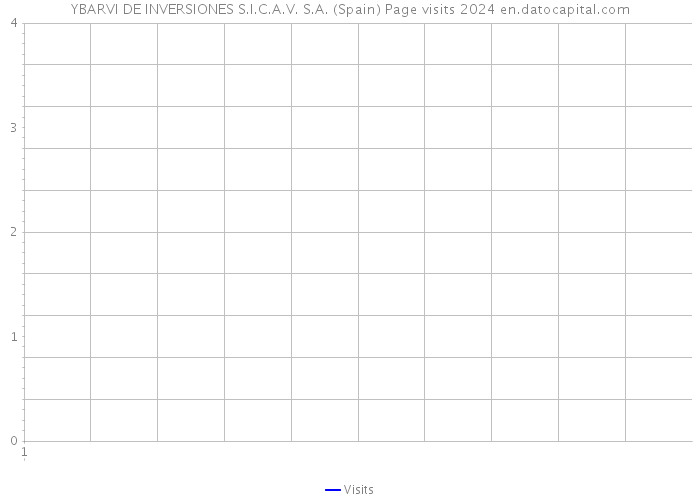 YBARVI DE INVERSIONES S.I.C.A.V. S.A. (Spain) Page visits 2024 