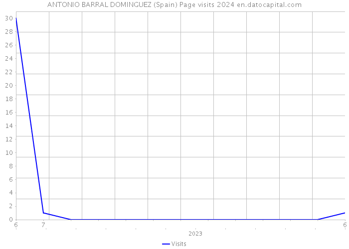 ANTONIO BARRAL DOMINGUEZ (Spain) Page visits 2024 