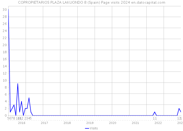 COPROPIETARIOS PLAZA LAKUONDO 8 (Spain) Page visits 2024 