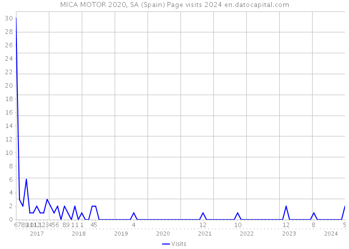 MICA MOTOR 2020, SA (Spain) Page visits 2024 