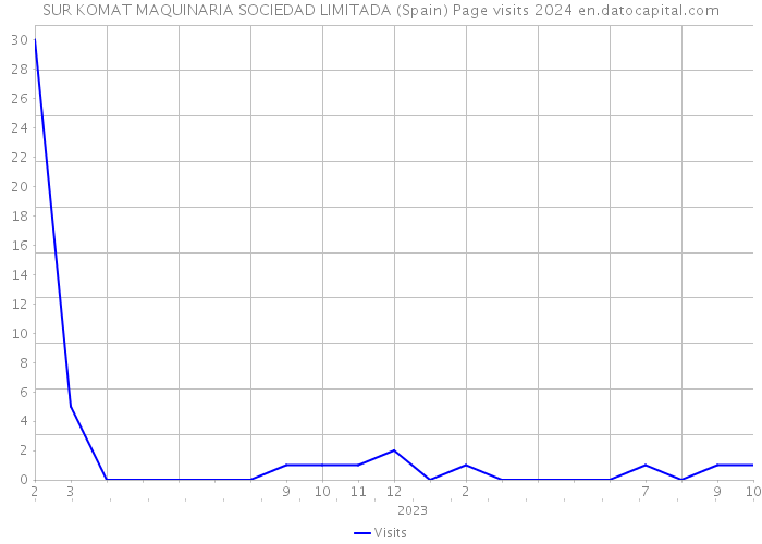 SUR KOMAT MAQUINARIA SOCIEDAD LIMITADA (Spain) Page visits 2024 
