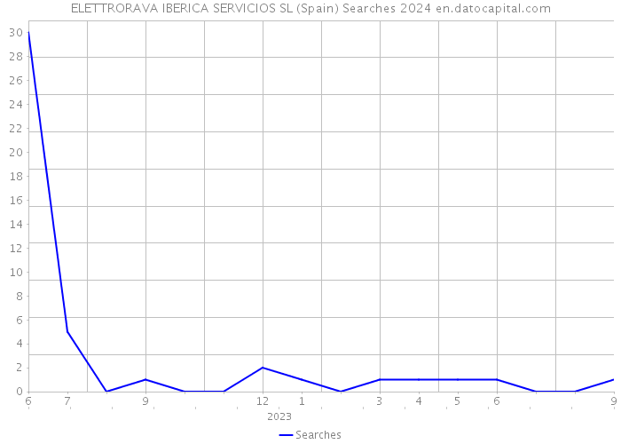 ELETTRORAVA IBERICA SERVICIOS SL (Spain) Searches 2024 