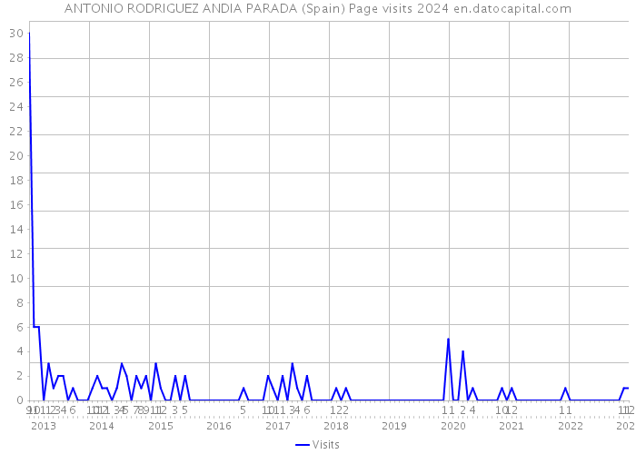 ANTONIO RODRIGUEZ ANDIA PARADA (Spain) Page visits 2024 