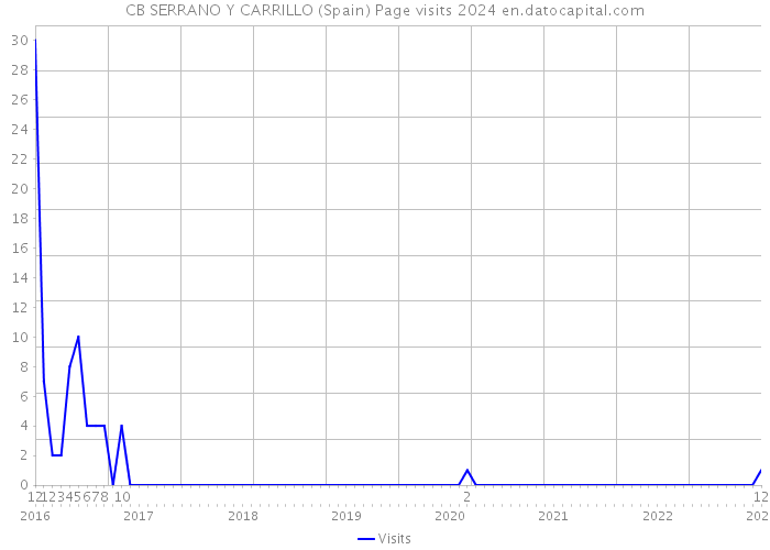 CB SERRANO Y CARRILLO (Spain) Page visits 2024 