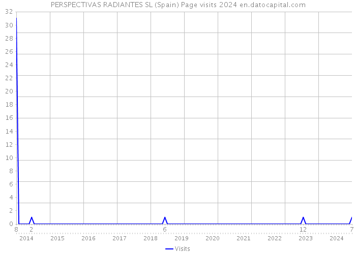 PERSPECTIVAS RADIANTES SL (Spain) Page visits 2024 