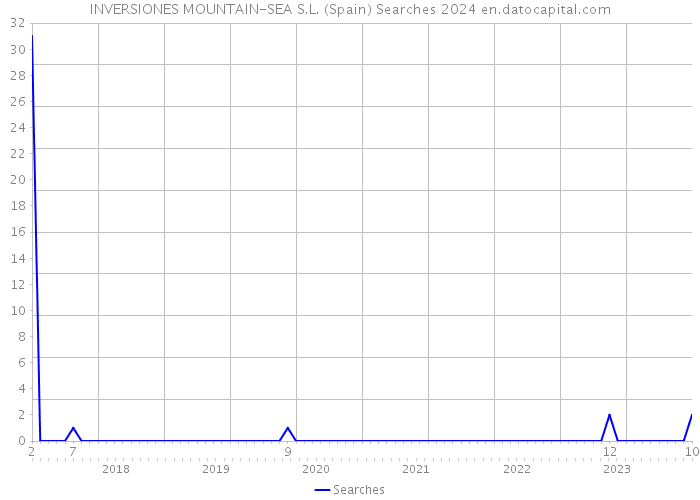 INVERSIONES MOUNTAIN-SEA S.L. (Spain) Searches 2024 