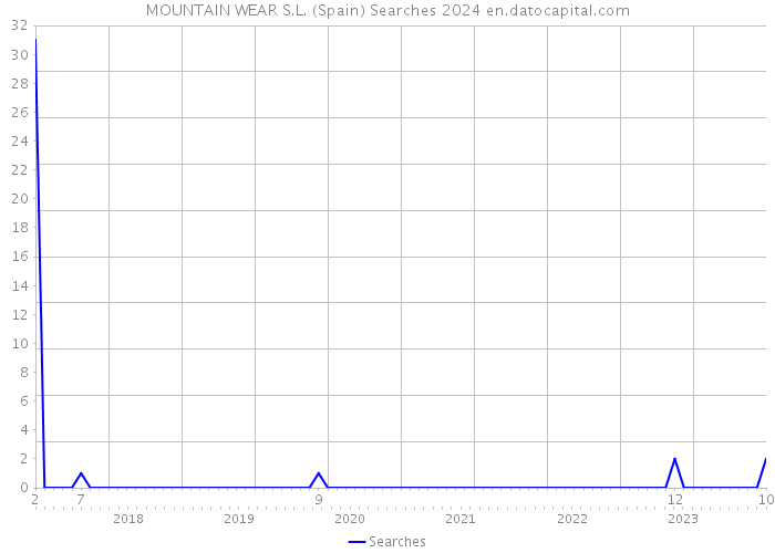 MOUNTAIN WEAR S.L. (Spain) Searches 2024 