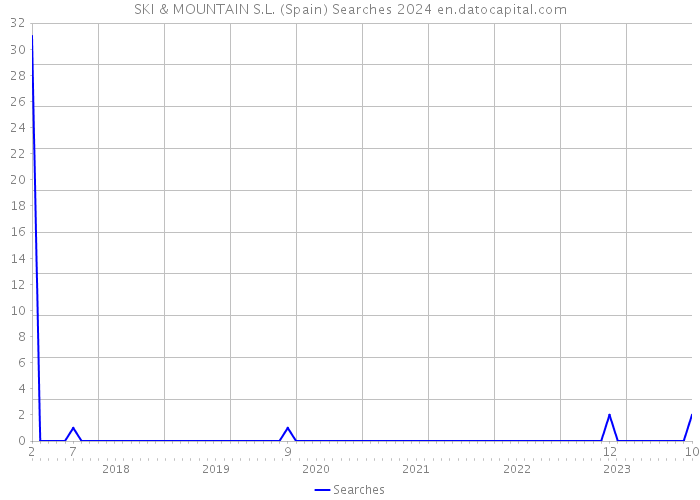 SKI & MOUNTAIN S.L. (Spain) Searches 2024 