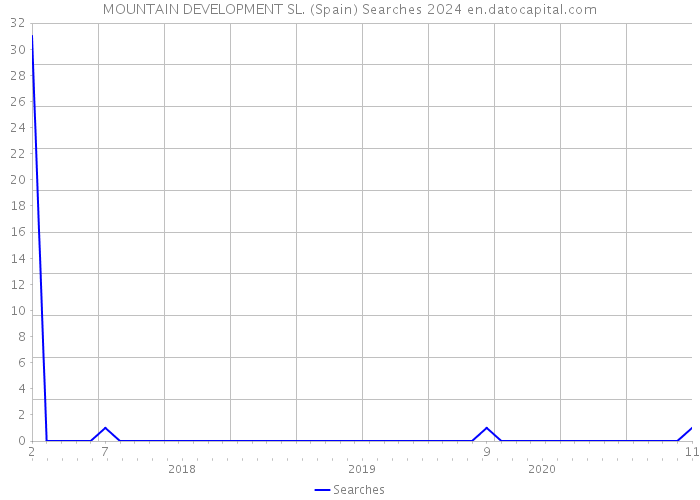 MOUNTAIN DEVELOPMENT SL. (Spain) Searches 2024 