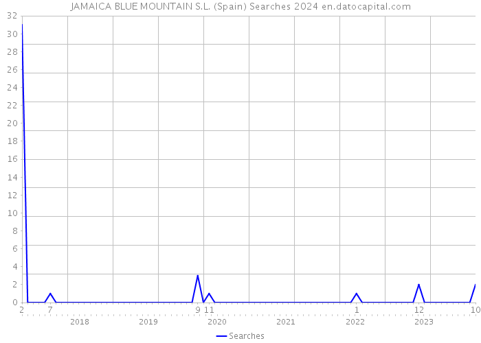 JAMAICA BLUE MOUNTAIN S.L. (Spain) Searches 2024 