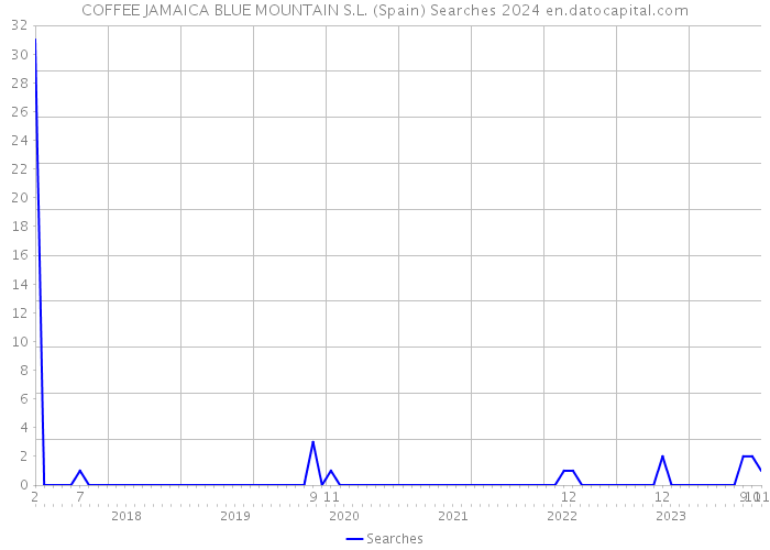 COFFEE JAMAICA BLUE MOUNTAIN S.L. (Spain) Searches 2024 