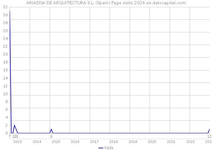 ARIADNA DE ARQUITECTURA S.L. (Spain) Page visits 2024 