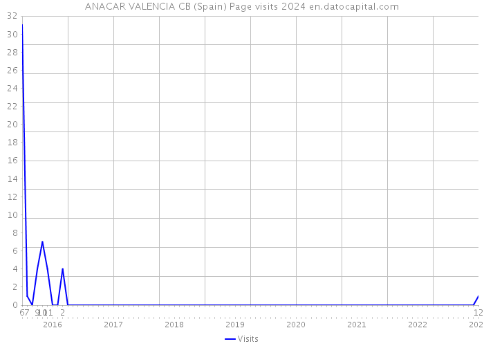 ANACAR VALENCIA CB (Spain) Page visits 2024 