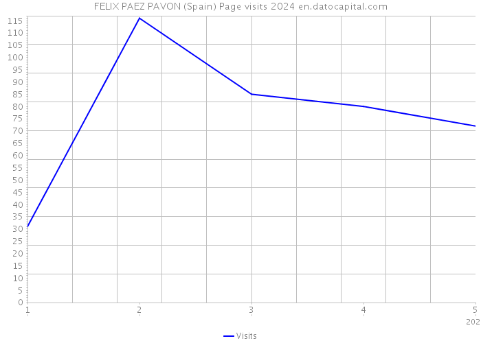 FELIX PAEZ PAVON (Spain) Page visits 2024 