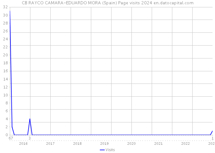 CB RAYCO CAMARA-EDUARDO MORA (Spain) Page visits 2024 