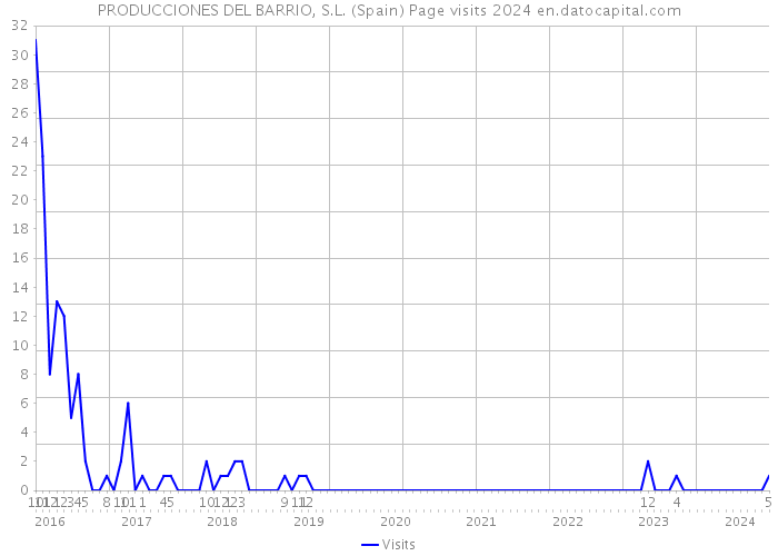 PRODUCCIONES DEL BARRIO, S.L. (Spain) Page visits 2024 