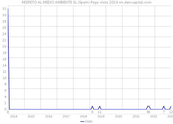 RESPETO AL MEDIO AMBIENTE SL (Spain) Page visits 2024 