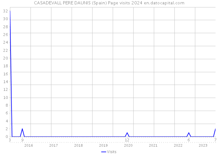CASADEVALL PERE DAUNIS (Spain) Page visits 2024 