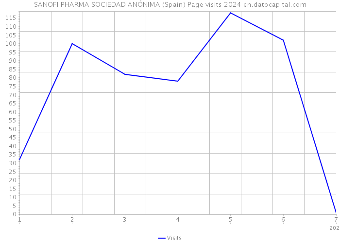 SANOFI PHARMA SOCIEDAD ANÓNIMA (Spain) Page visits 2024 