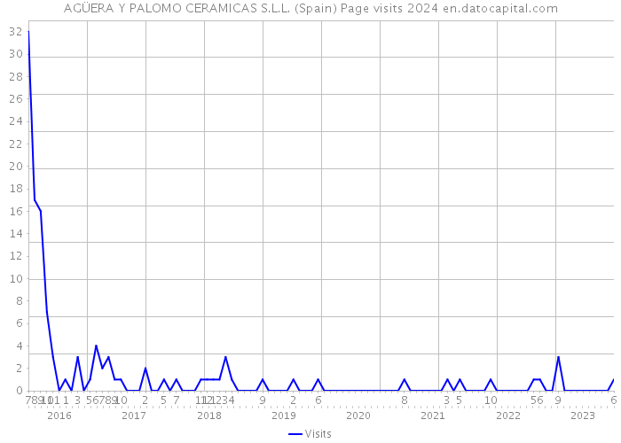 AGÜERA Y PALOMO CERAMICAS S.L.L. (Spain) Page visits 2024 