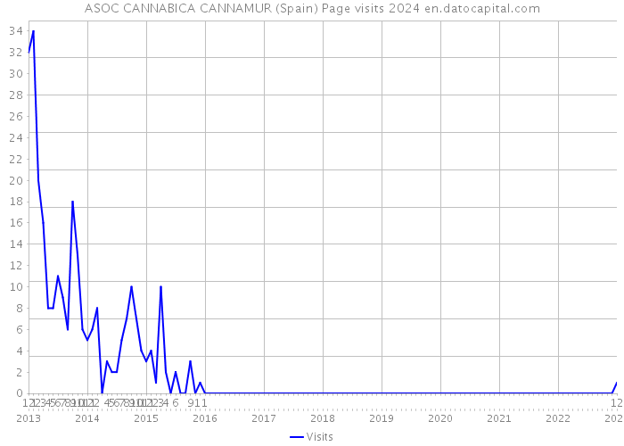 ASOC CANNABICA CANNAMUR (Spain) Page visits 2024 