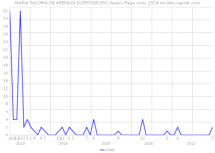 MARIA PALOMA DE ARENAZA DORRONSORO (Spain) Page visits 2024 