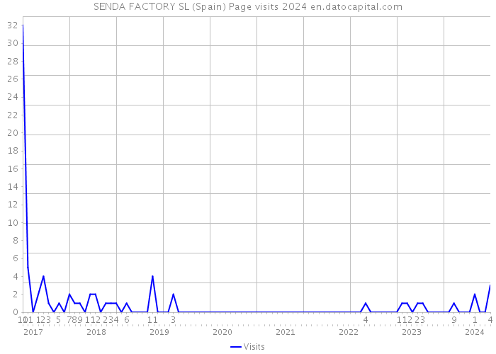 SENDA FACTORY SL (Spain) Page visits 2024 