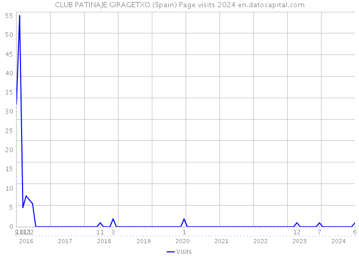 CLUB PATINAJE GIRAGETXO (Spain) Page visits 2024 