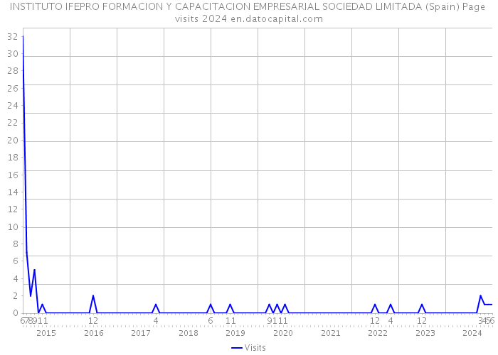 INSTITUTO IFEPRO FORMACION Y CAPACITACION EMPRESARIAL SOCIEDAD LIMITADA (Spain) Page visits 2024 