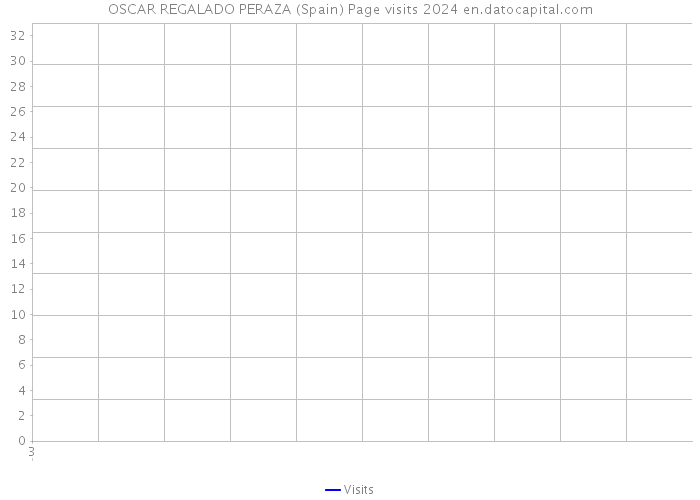 OSCAR REGALADO PERAZA (Spain) Page visits 2024 