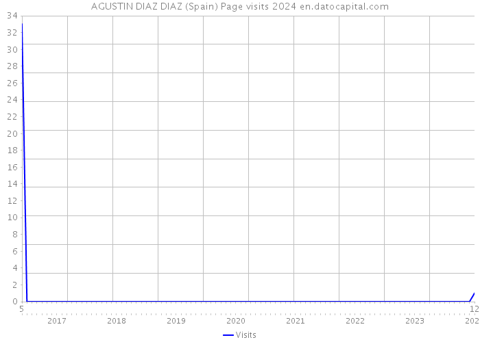 AGUSTIN DIAZ DIAZ (Spain) Page visits 2024 