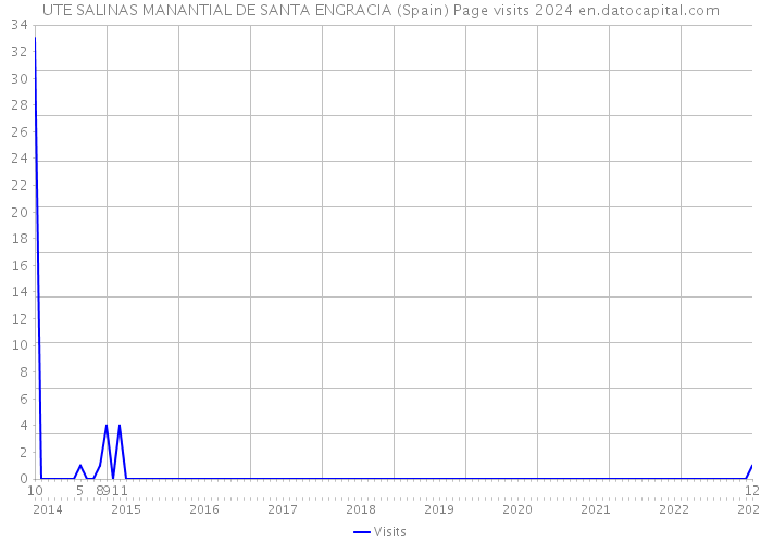 UTE SALINAS MANANTIAL DE SANTA ENGRACIA (Spain) Page visits 2024 