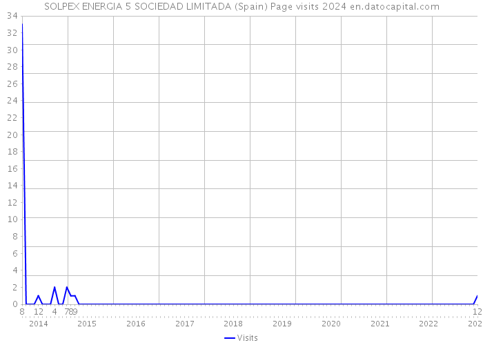 SOLPEX ENERGIA 5 SOCIEDAD LIMITADA (Spain) Page visits 2024 