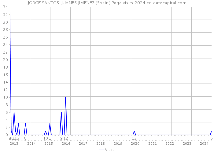 JORGE SANTOS-JUANES JIMENEZ (Spain) Page visits 2024 