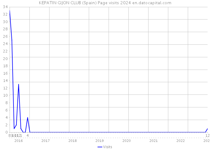 KEPATIN GIJON CLUB (Spain) Page visits 2024 