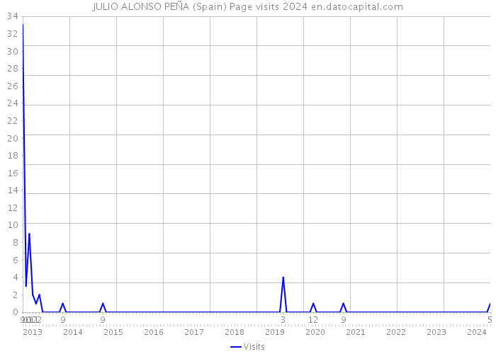 JULIO ALONSO PEÑA (Spain) Page visits 2024 