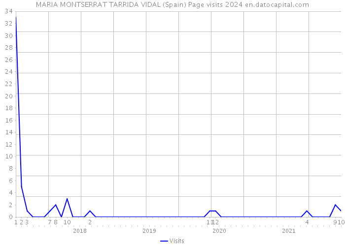 MARIA MONTSERRAT TARRIDA VIDAL (Spain) Page visits 2024 
