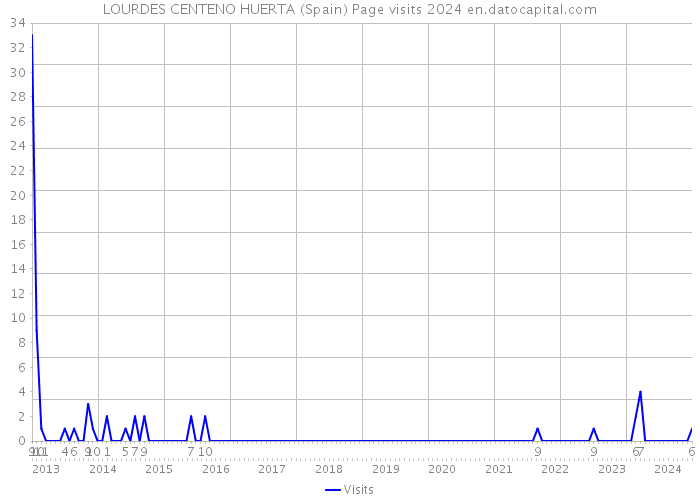 LOURDES CENTENO HUERTA (Spain) Page visits 2024 
