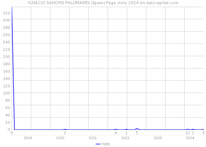 IGNACIO SANCHIS PALOMARES (Spain) Page visits 2024 