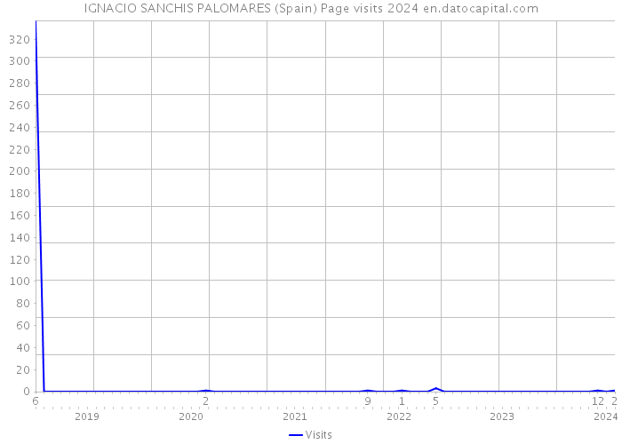 IGNACIO SANCHIS PALOMARES (Spain) Page visits 2024 