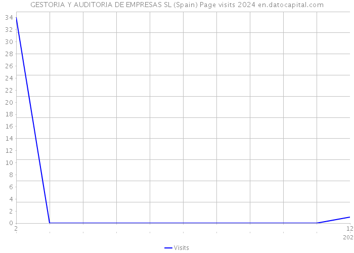 GESTORIA Y AUDITORIA DE EMPRESAS SL (Spain) Page visits 2024 