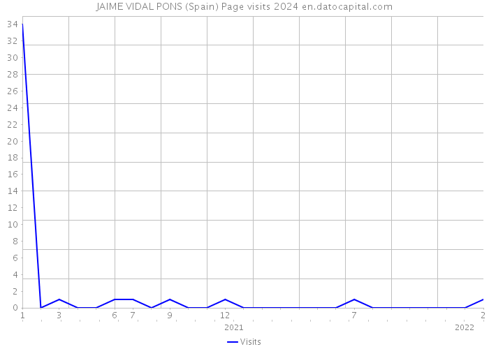 JAIME VIDAL PONS (Spain) Page visits 2024 