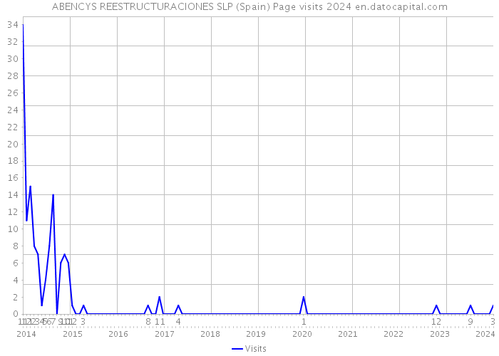 ABENCYS REESTRUCTURACIONES SLP (Spain) Page visits 2024 