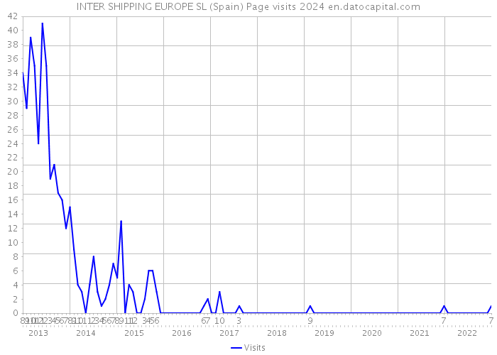 INTER SHIPPING EUROPE SL (Spain) Page visits 2024 