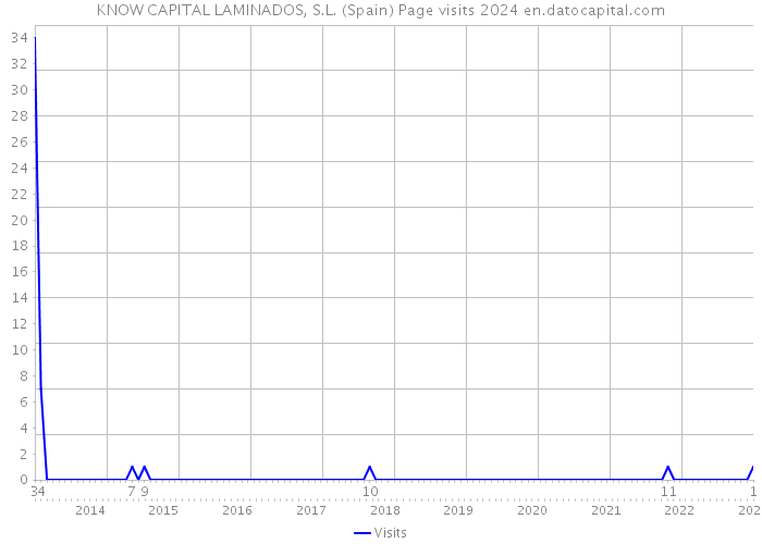 KNOW CAPITAL LAMINADOS, S.L. (Spain) Page visits 2024 